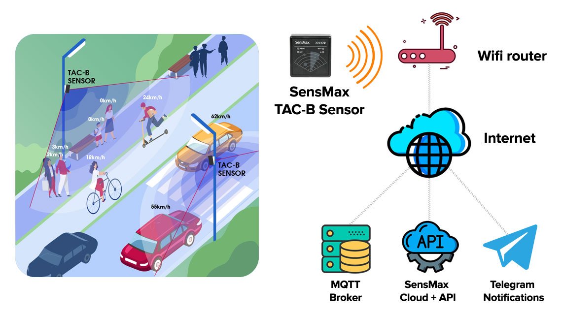 Sensore di conteggio persone per esterni SensMax TAC-B