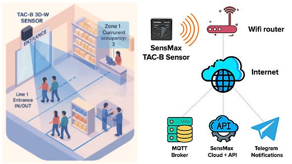 Flusso dati del radar SensMax TAC-B 3D-W tramite rete Wi-Fi verso SensMax Cloud e sistemi di terze parti