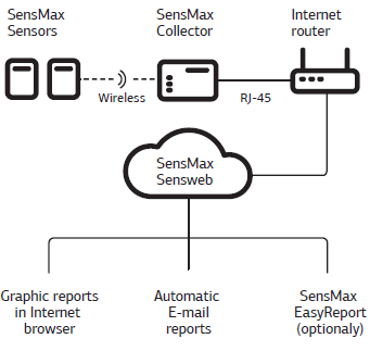 sensmax sistema di conteggio persone wifi web kit