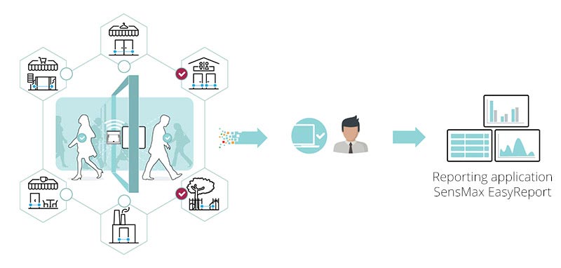 Raccoglitore dati SensMax SE/DE per sensori di conteggio persone all'aperto