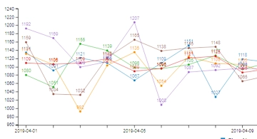 Report conteggio visitatori (grafico a linee)