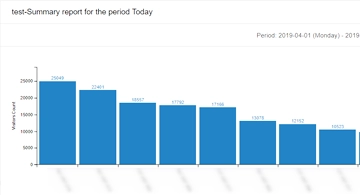 Valutazione del rapporto online sui negozi al dettaglio